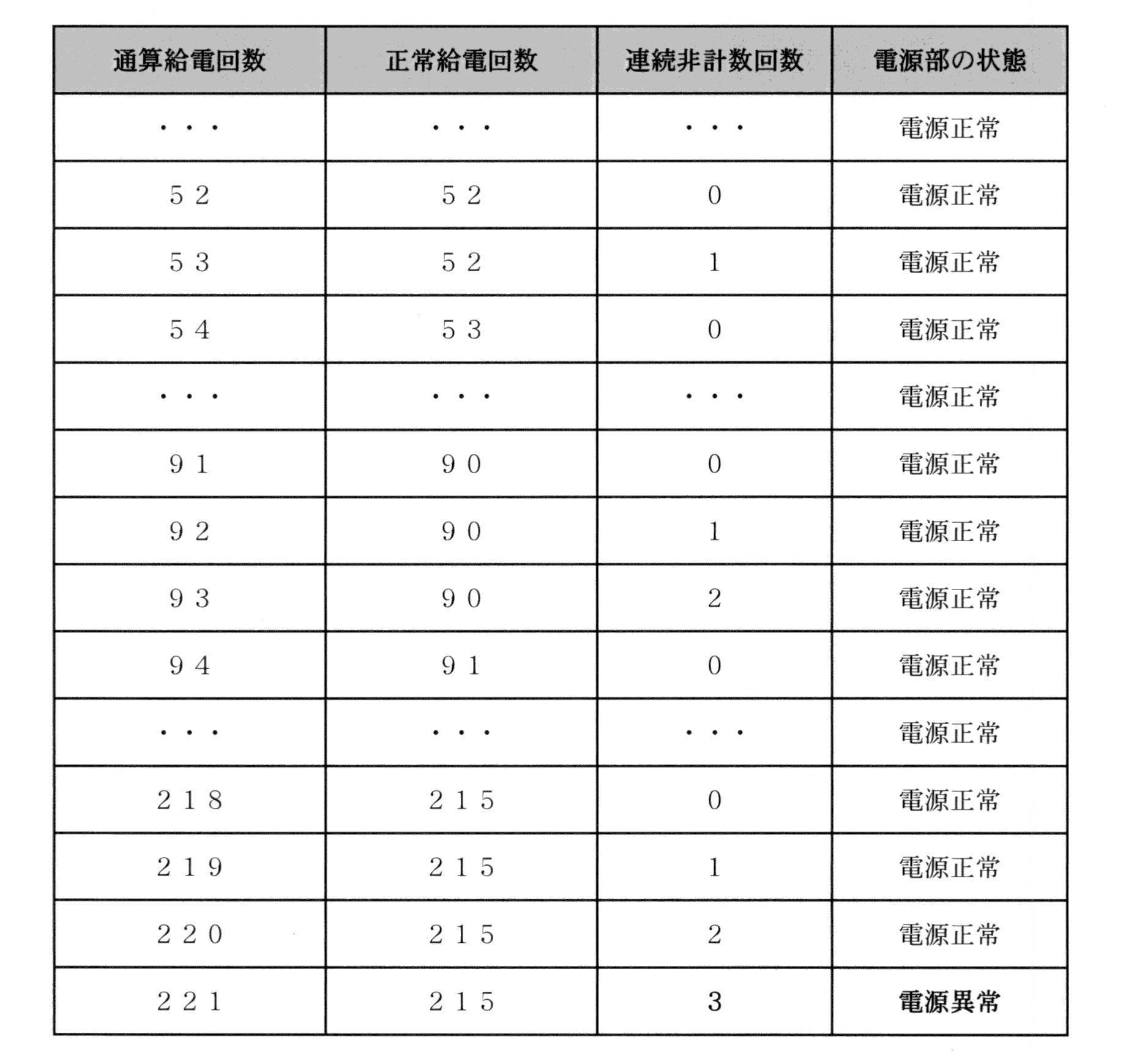 Figure JPOXMLDOC01-appb-T000003