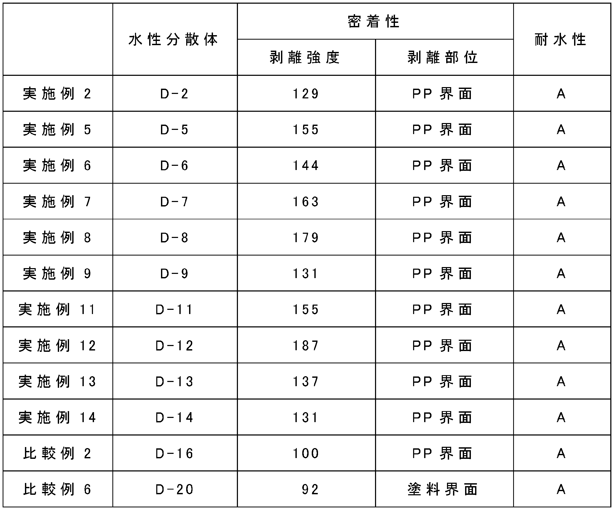 Figure JPOXMLDOC01-appb-T000002