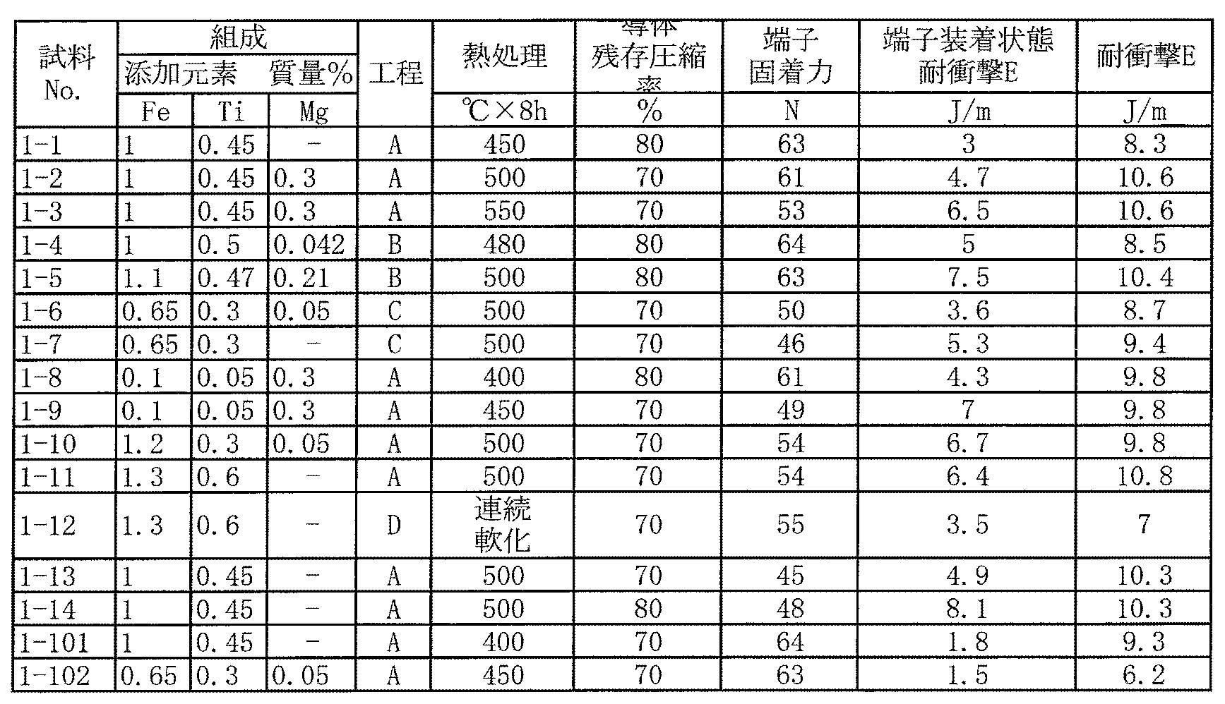 Figure JPOXMLDOC01-appb-T000002