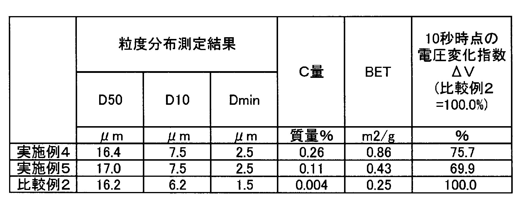 Figure JPOXMLDOC01-appb-T000003