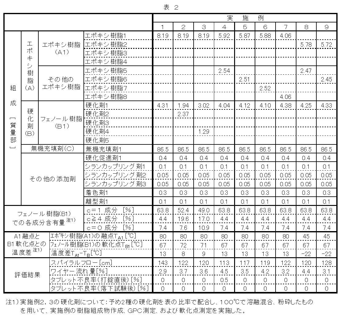 Figure JPOXMLDOC01-appb-T000002