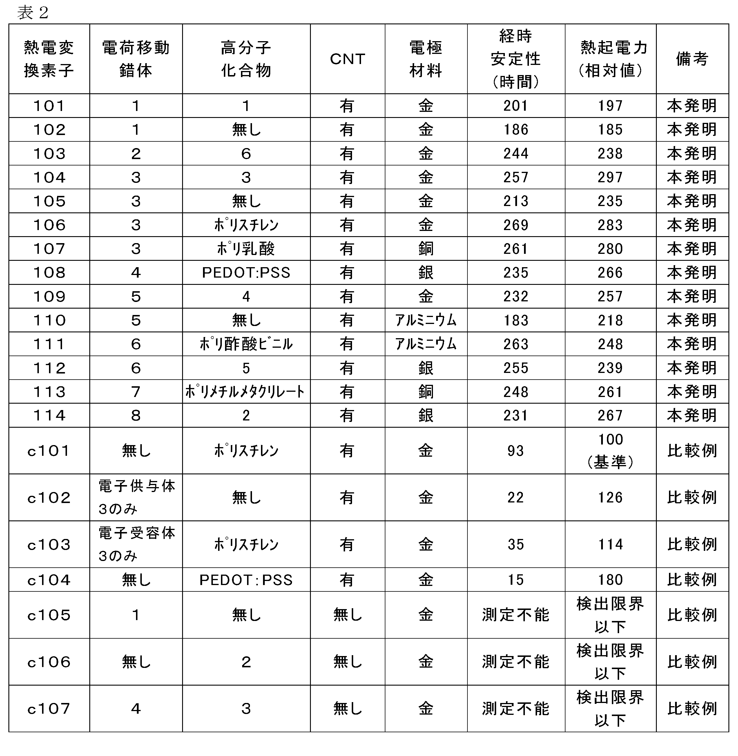 Figure JPOXMLDOC01-appb-T000041