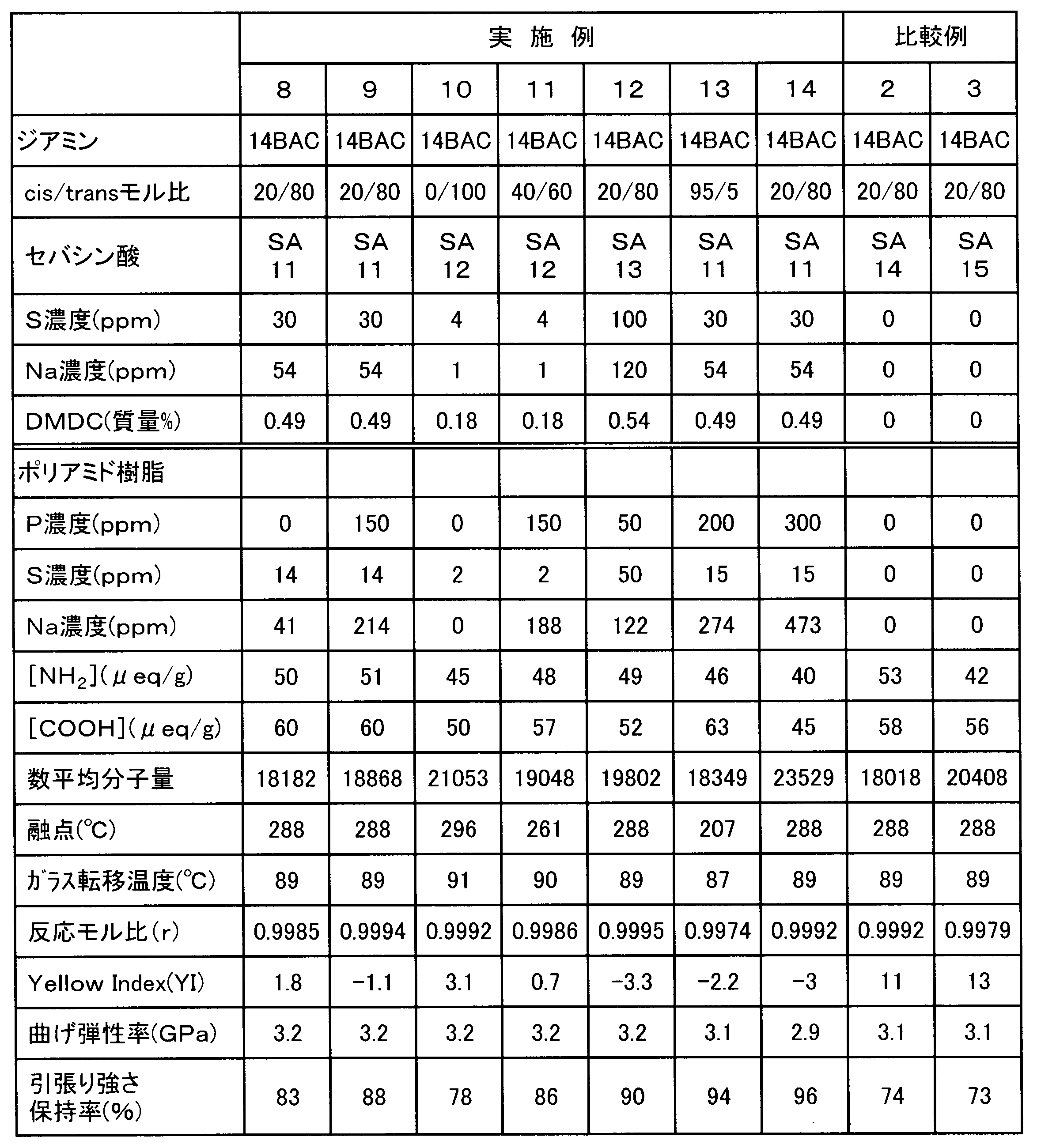 Figure JPOXMLDOC01-appb-T000002