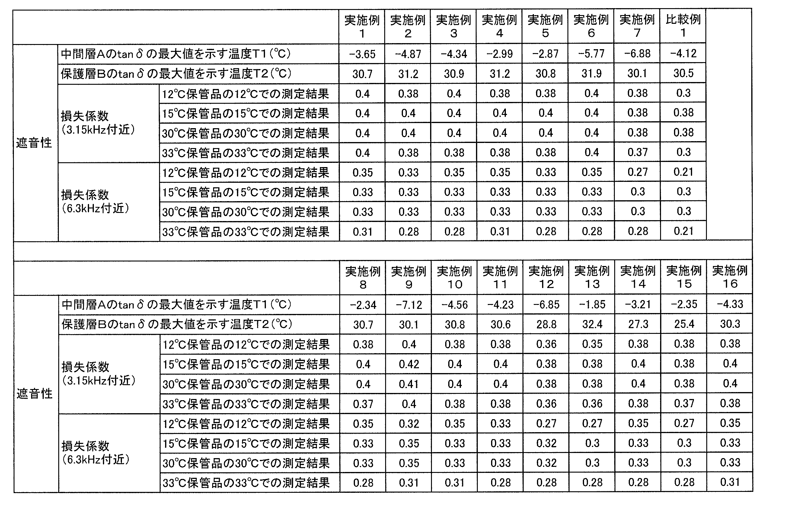 Figure JPOXMLDOC01-appb-T000004