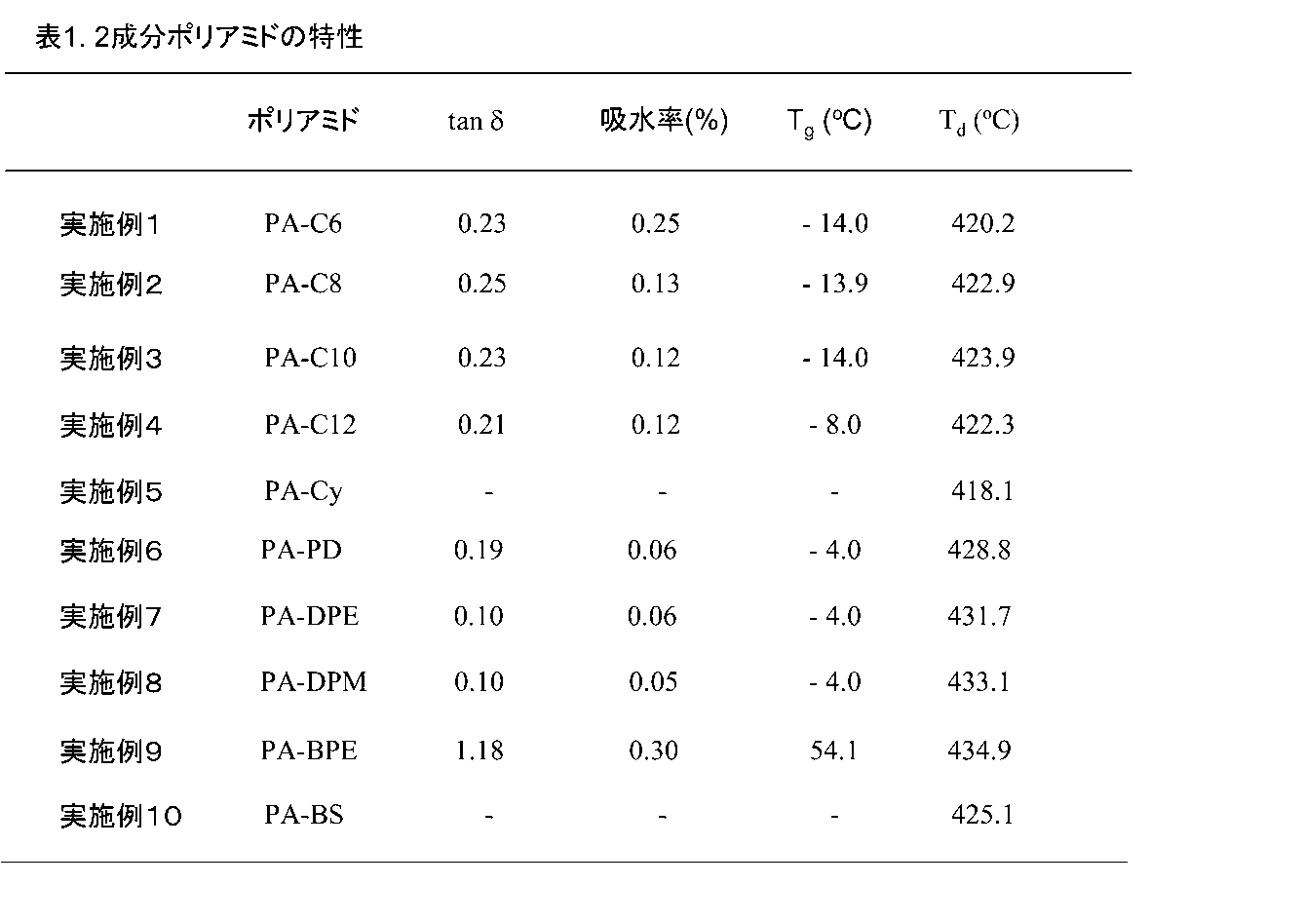 Figure JPOXMLDOC01-appb-T000047