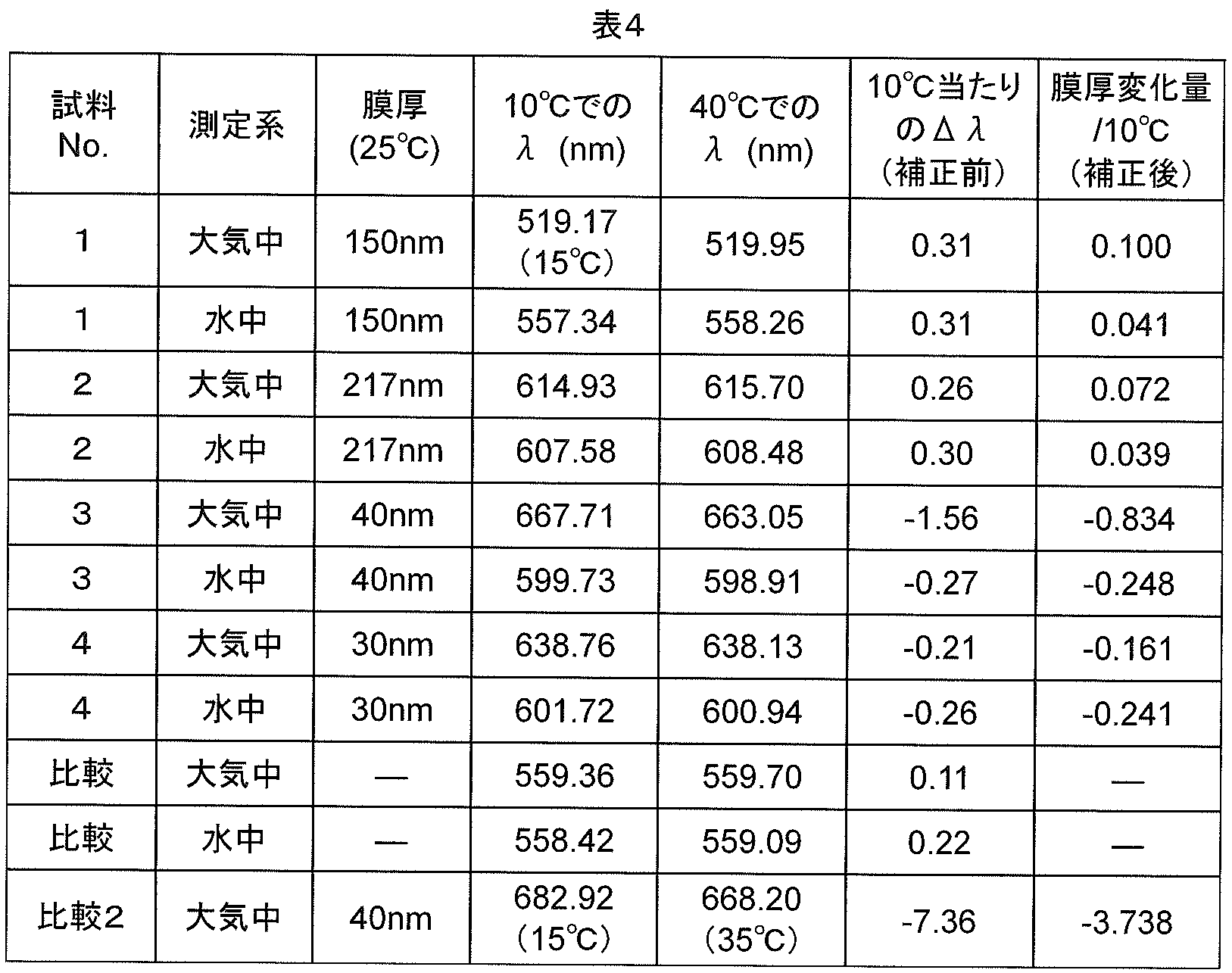 Figure JPOXMLDOC01-appb-T000004