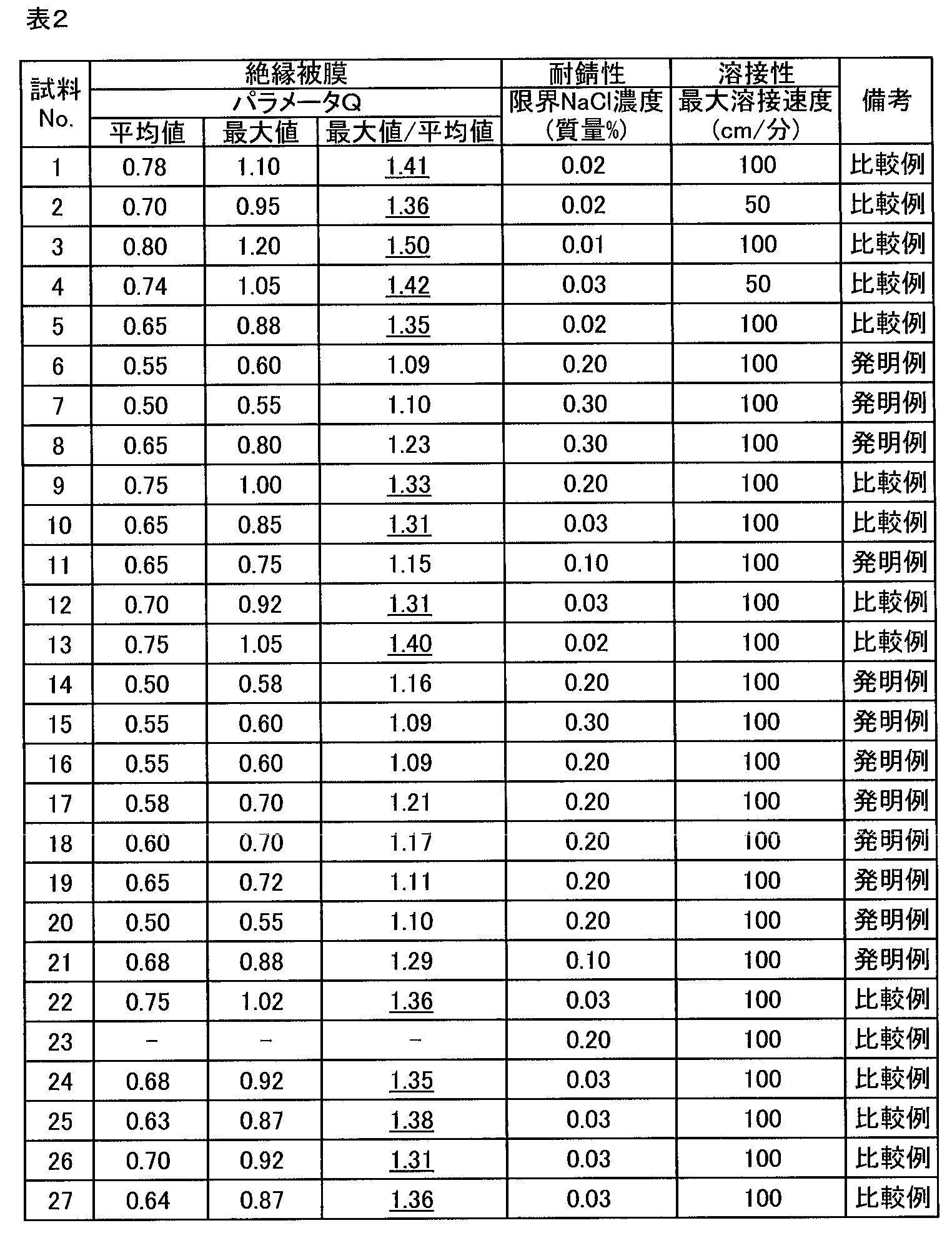 Figure JPOXMLDOC01-appb-T000002