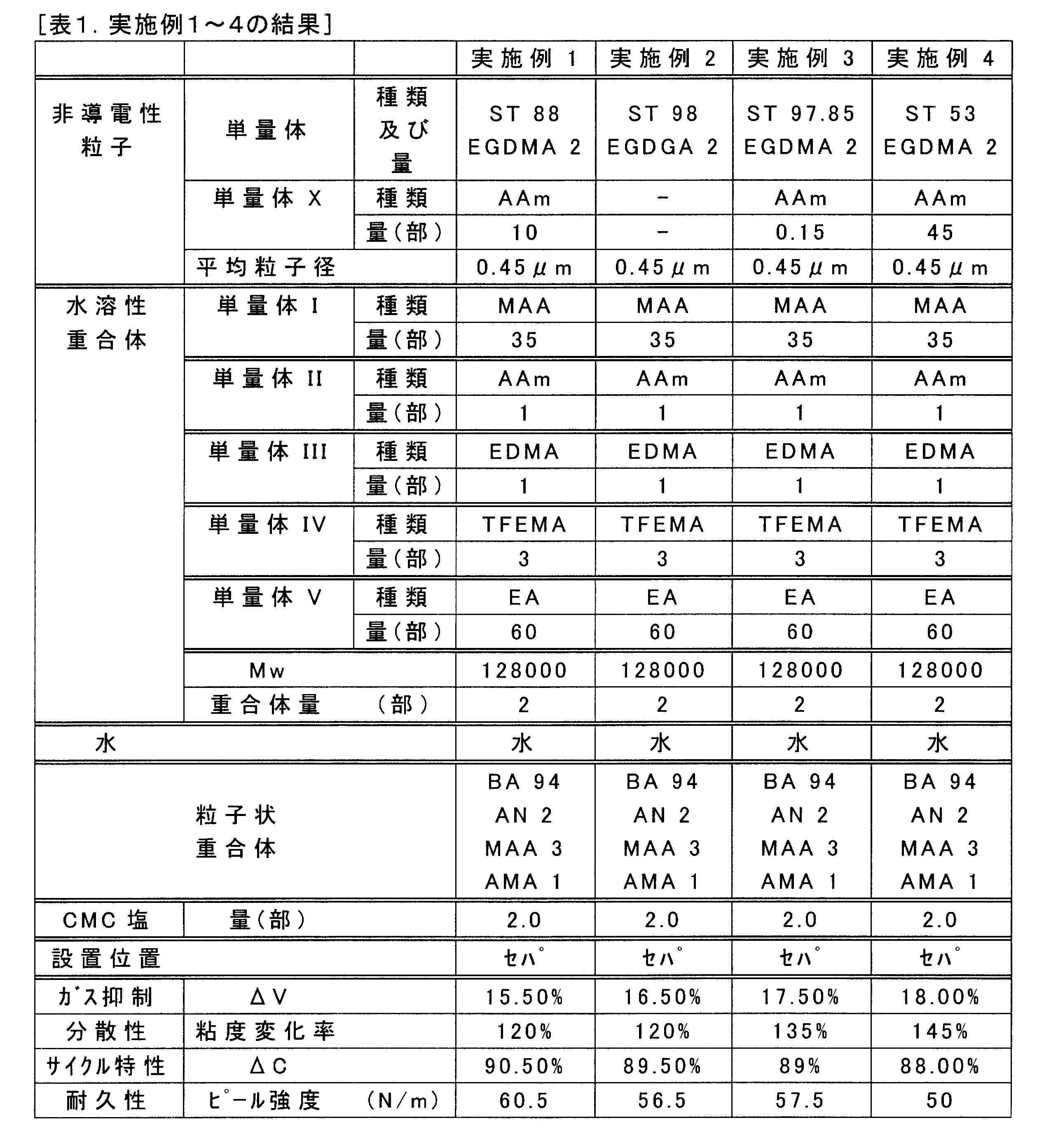 Figure JPOXMLDOC01-appb-T000002