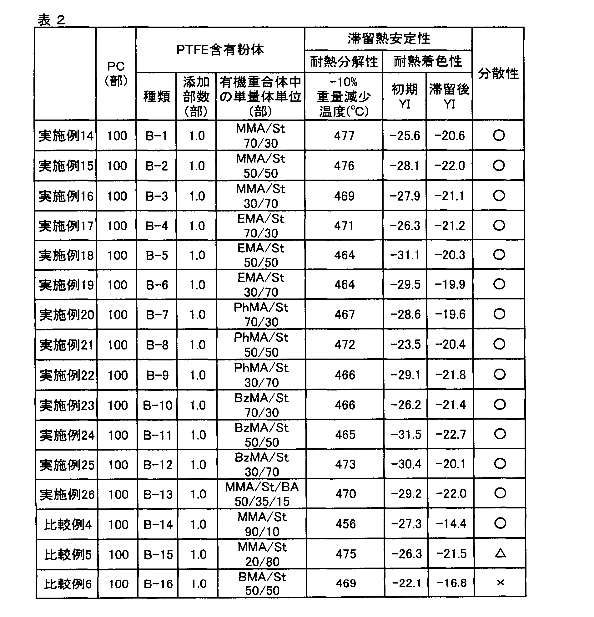 Figure JPOXMLDOC01-appb-T000002