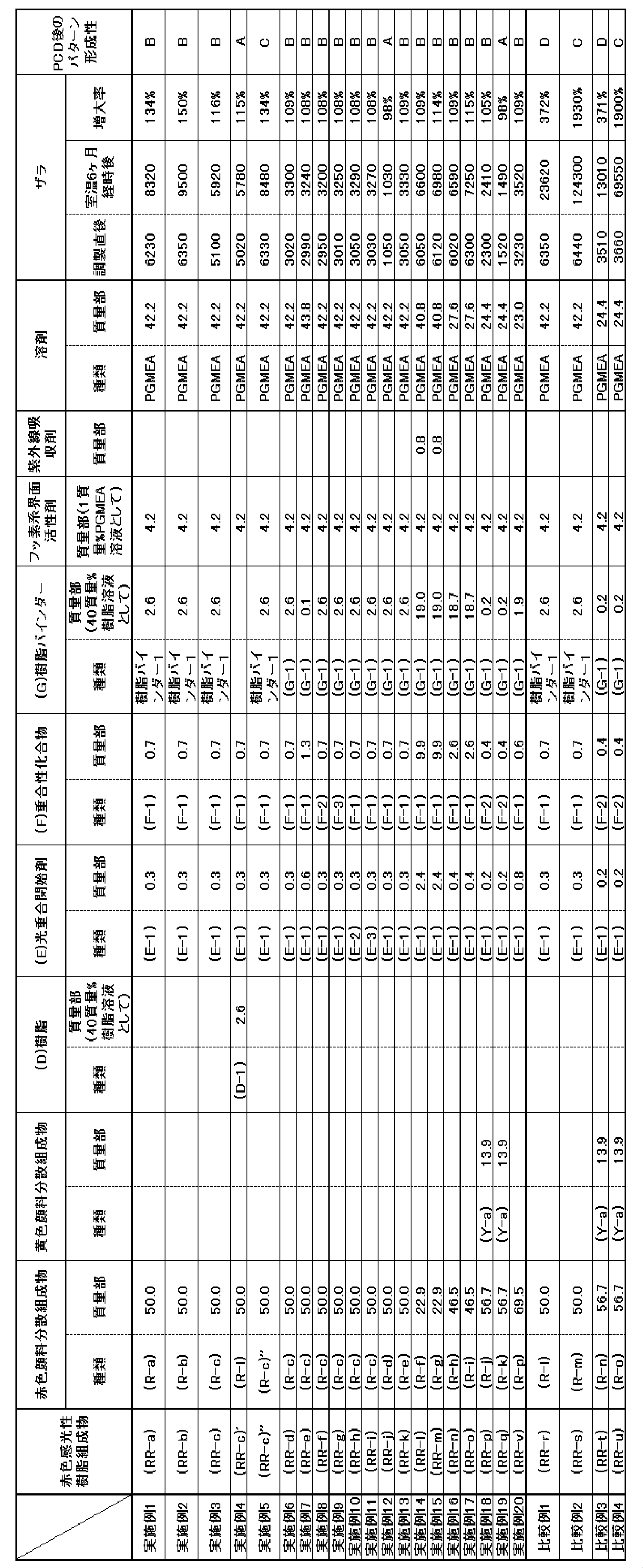Figure JPOXMLDOC01-appb-T000073