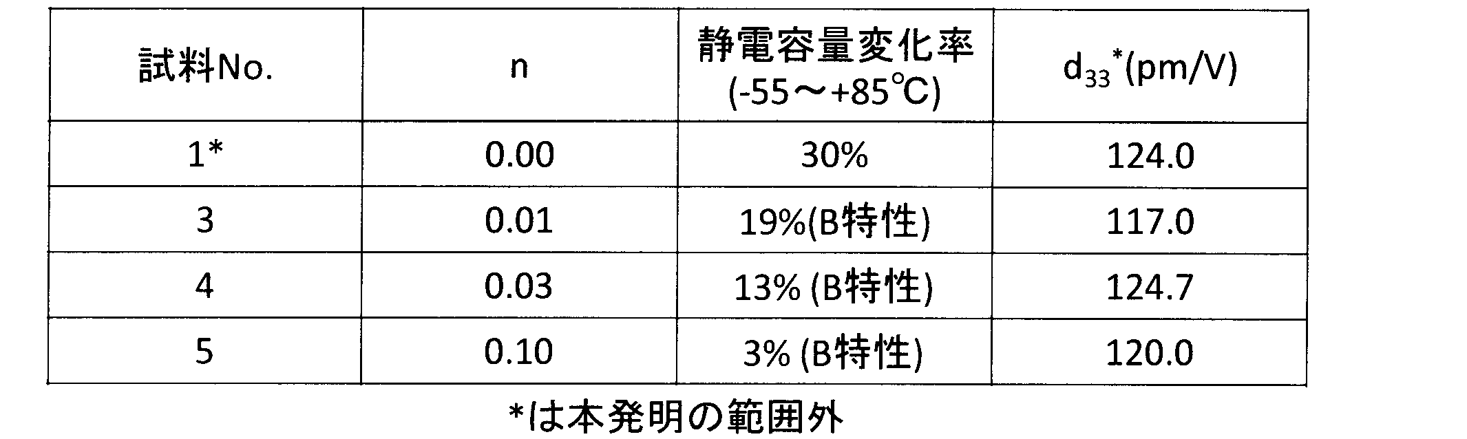 Figure JPOXMLDOC01-appb-T000002
