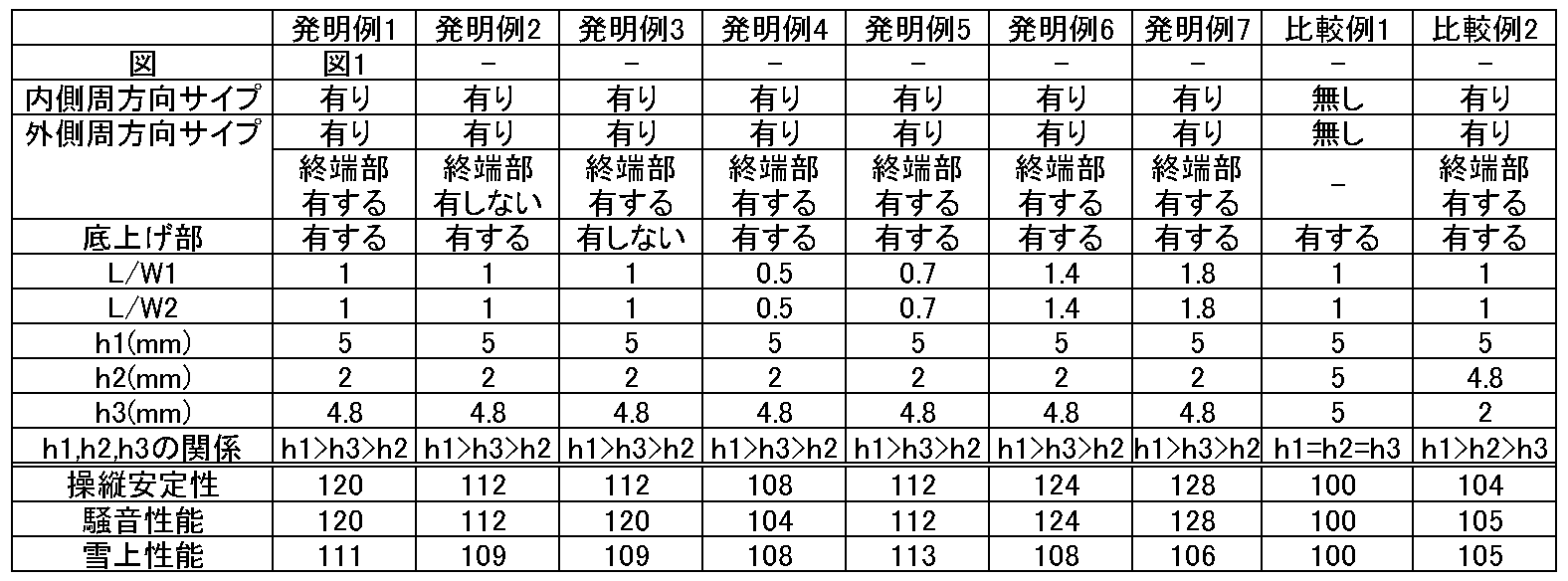 Figure JPOXMLDOC01-appb-T000001
