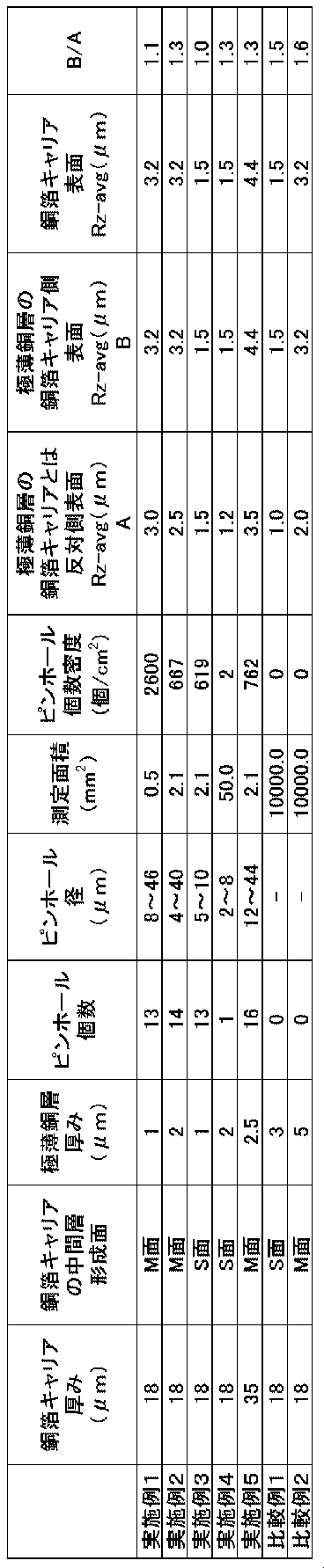 Figure JPOXMLDOC01-appb-T000003