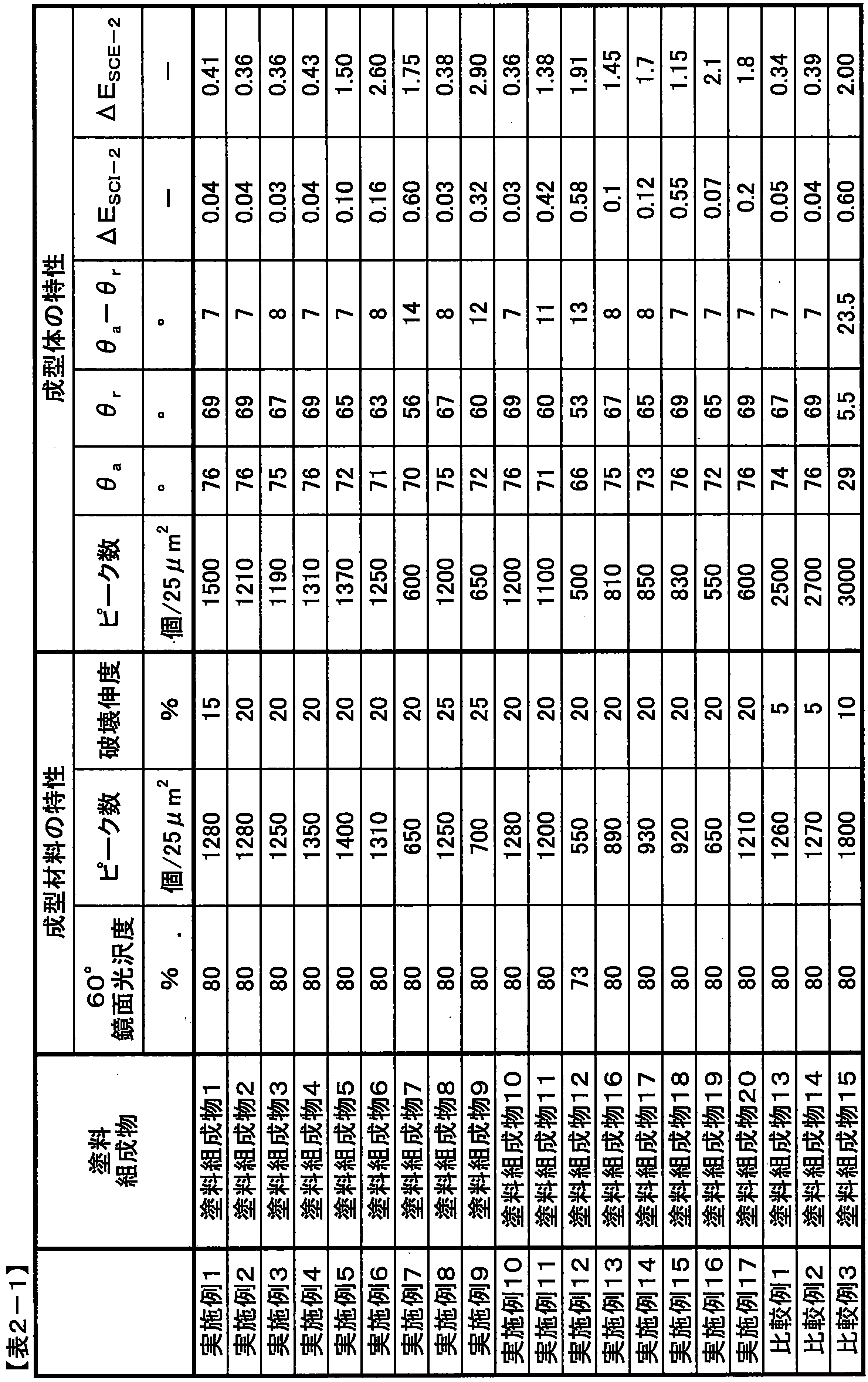 Figure JPOXMLDOC01-appb-T000003