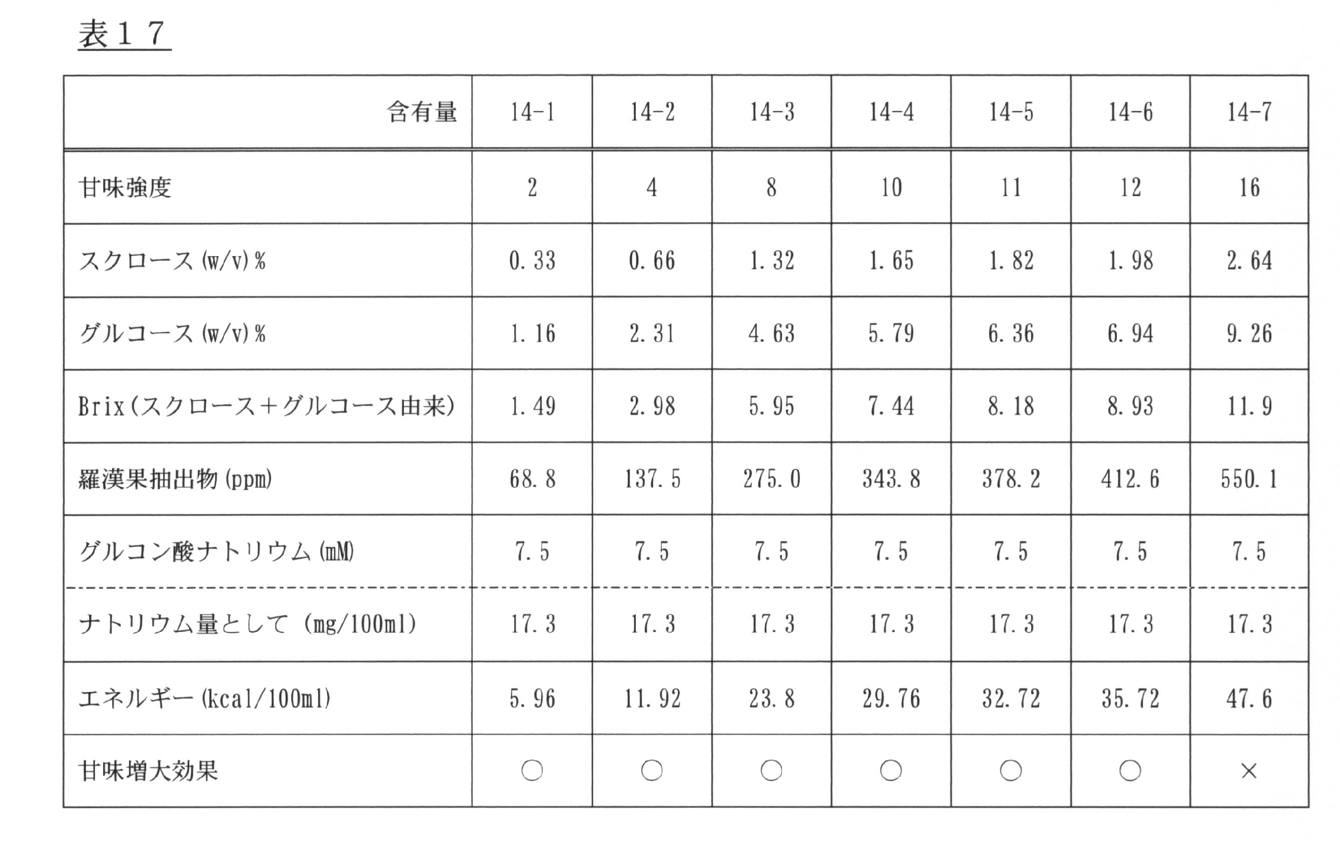 Figure JPOXMLDOC01-appb-T000017