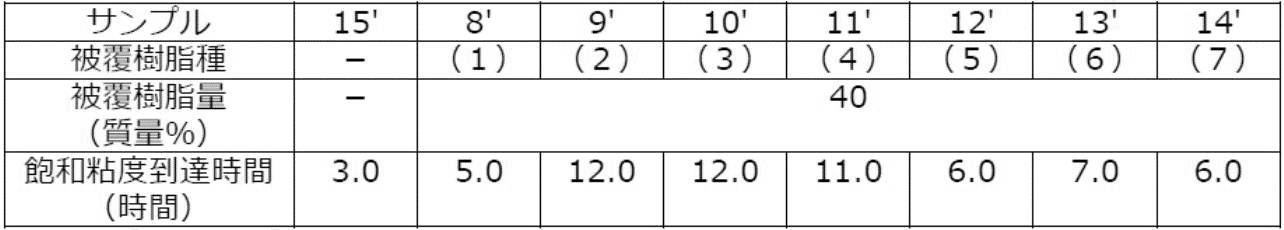 Figure JPOXMLDOC01-appb-T000008