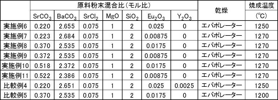 Figure JPOXMLDOC01-appb-T000003