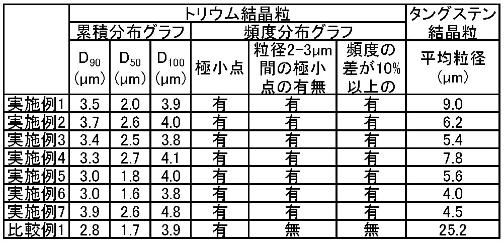 Figure JPOXMLDOC01-appb-T000005