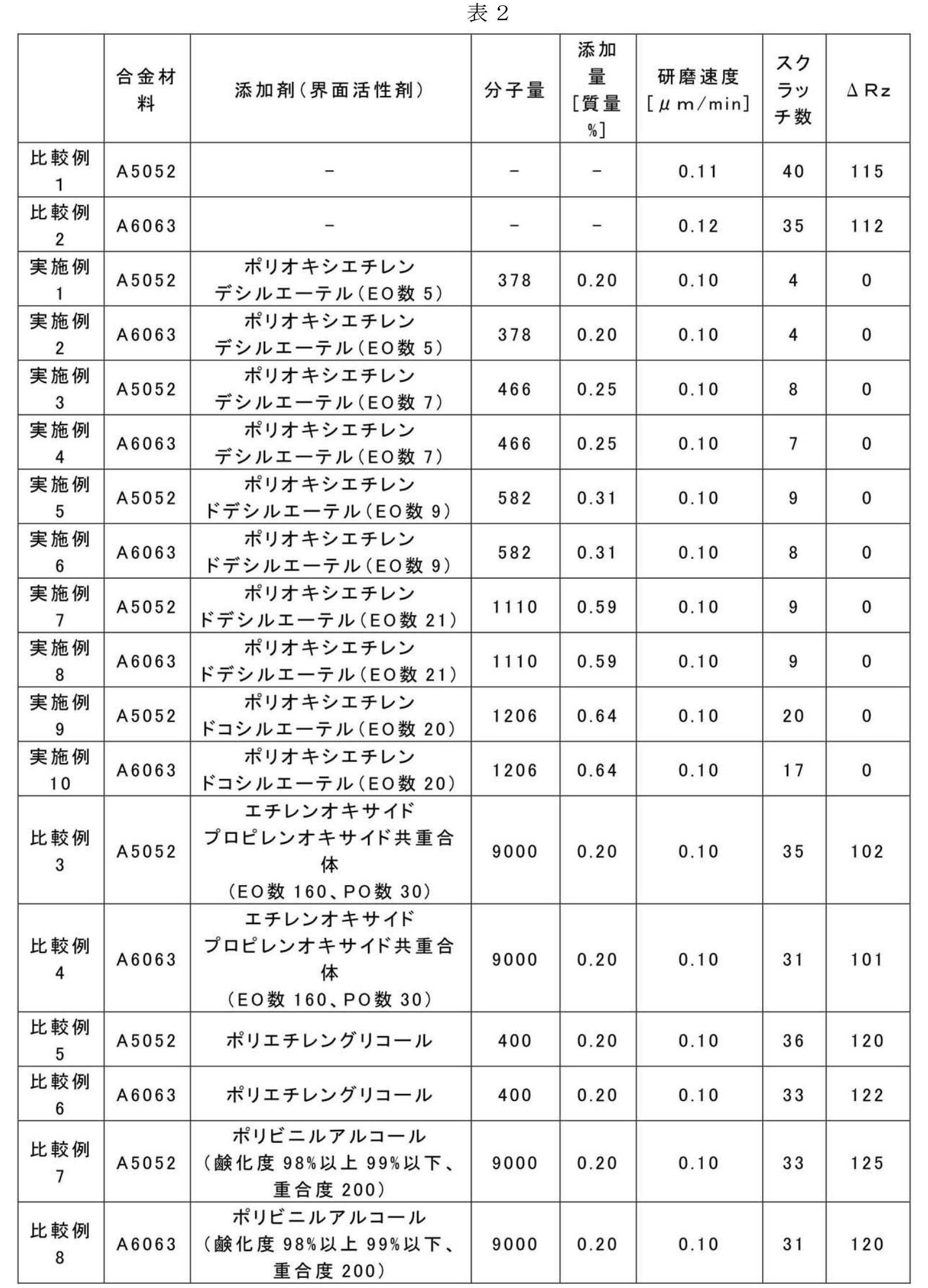 Figure JPOXMLDOC01-appb-T000003