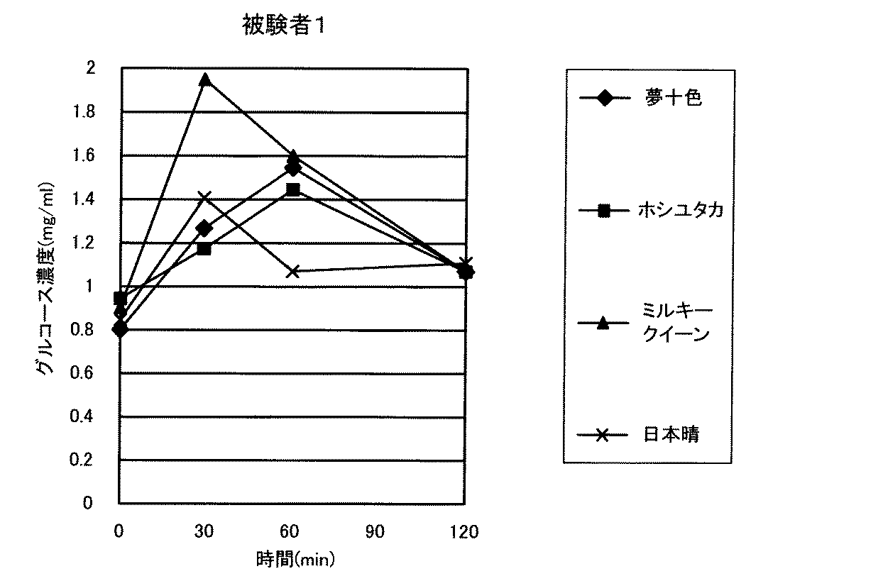 Jpa 血糖値上昇抑制米およびそれを用いた加工食品 Google Patents