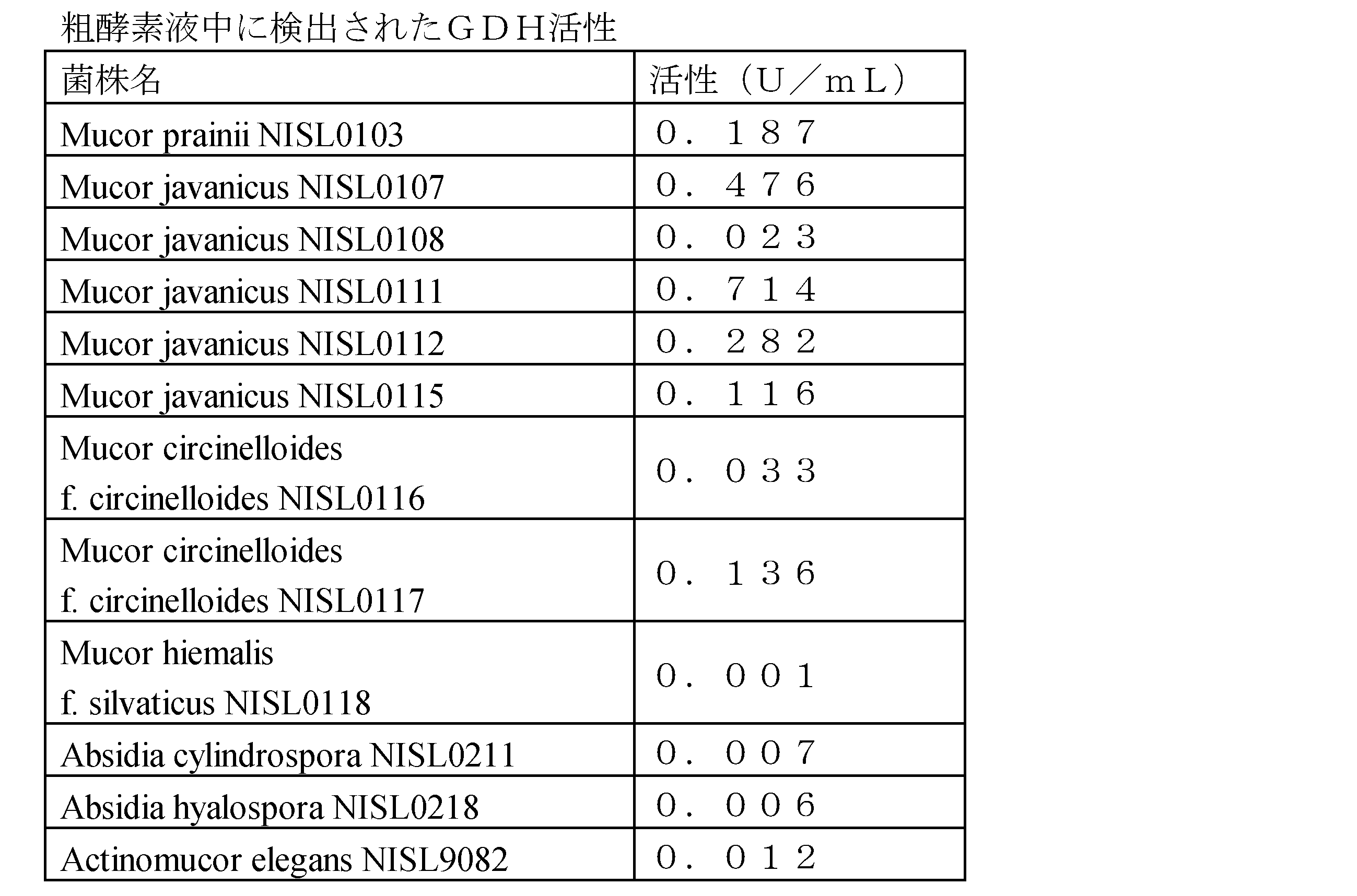 Figure JPOXMLDOC01-appb-T000003
