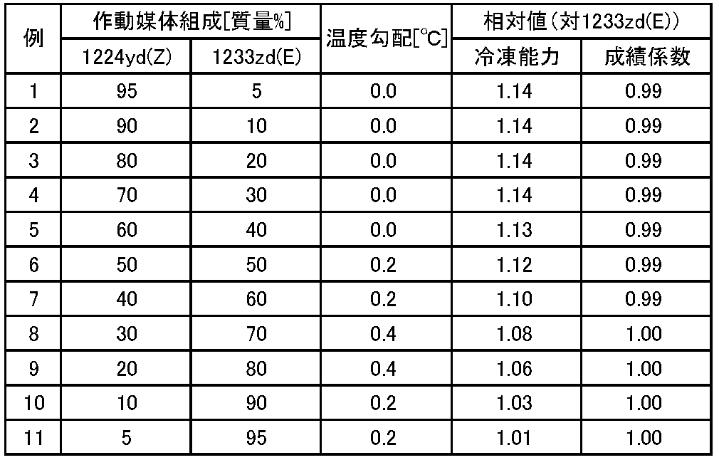 Figure JPOXMLDOC01-appb-T000004