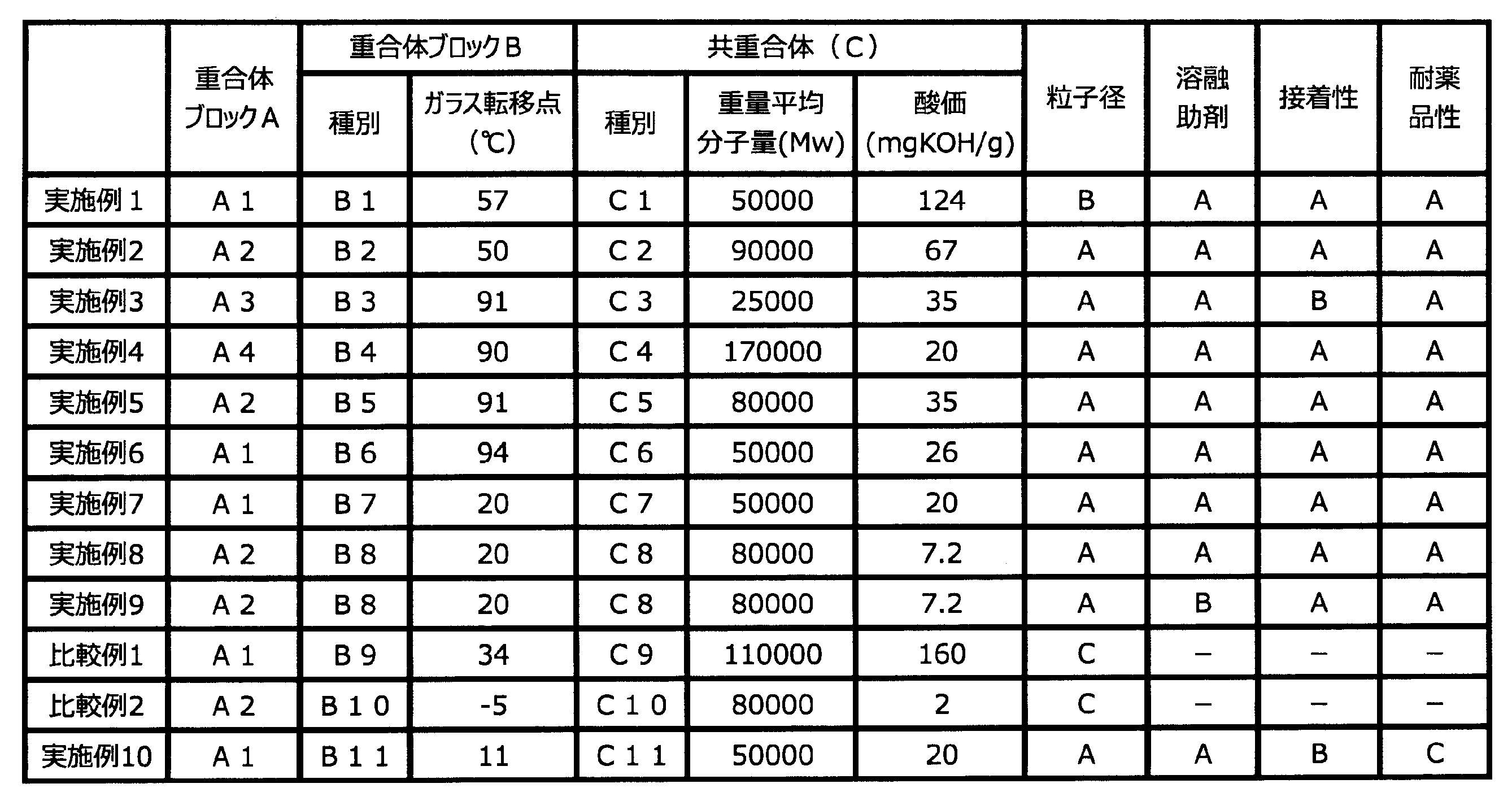 Figure JPOXMLDOC01-appb-T000001