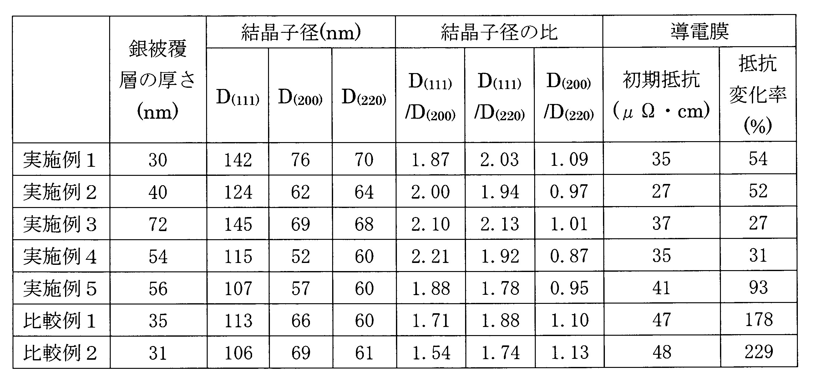 Figure JPOXMLDOC01-appb-T000003