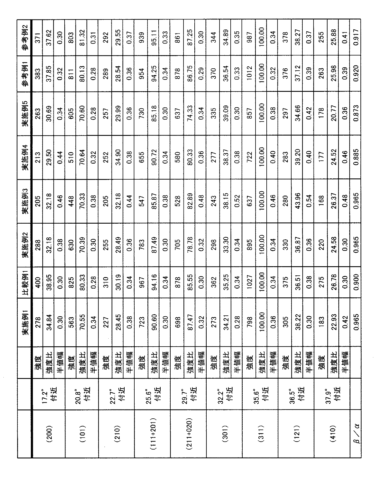 Figure JPOXMLDOC01-appb-T000002