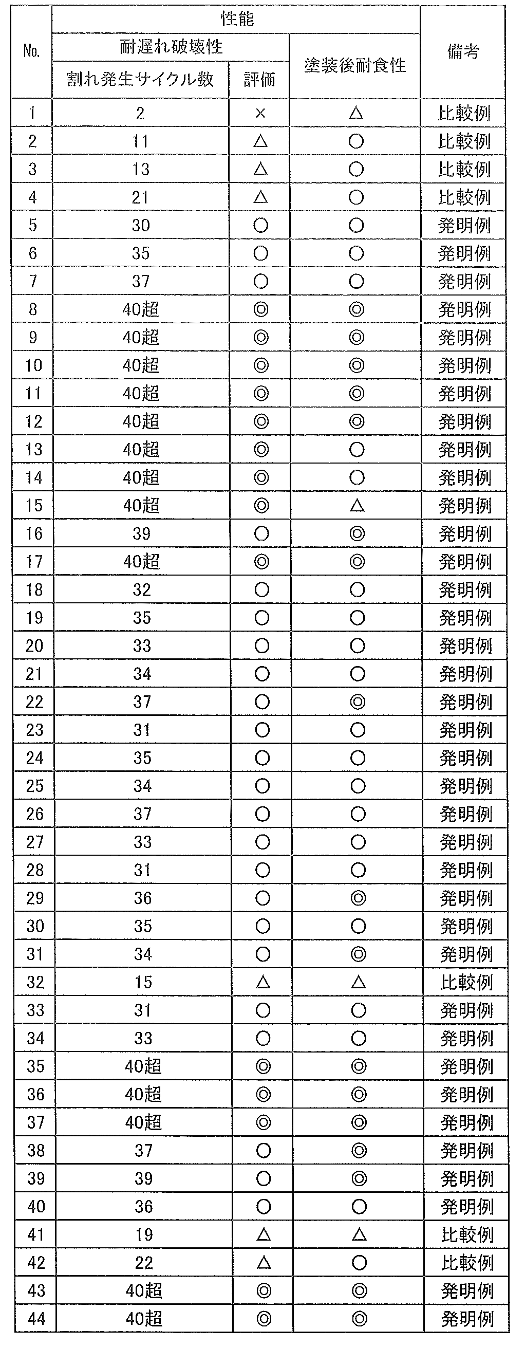 Figure JPOXMLDOC01-appb-T000003