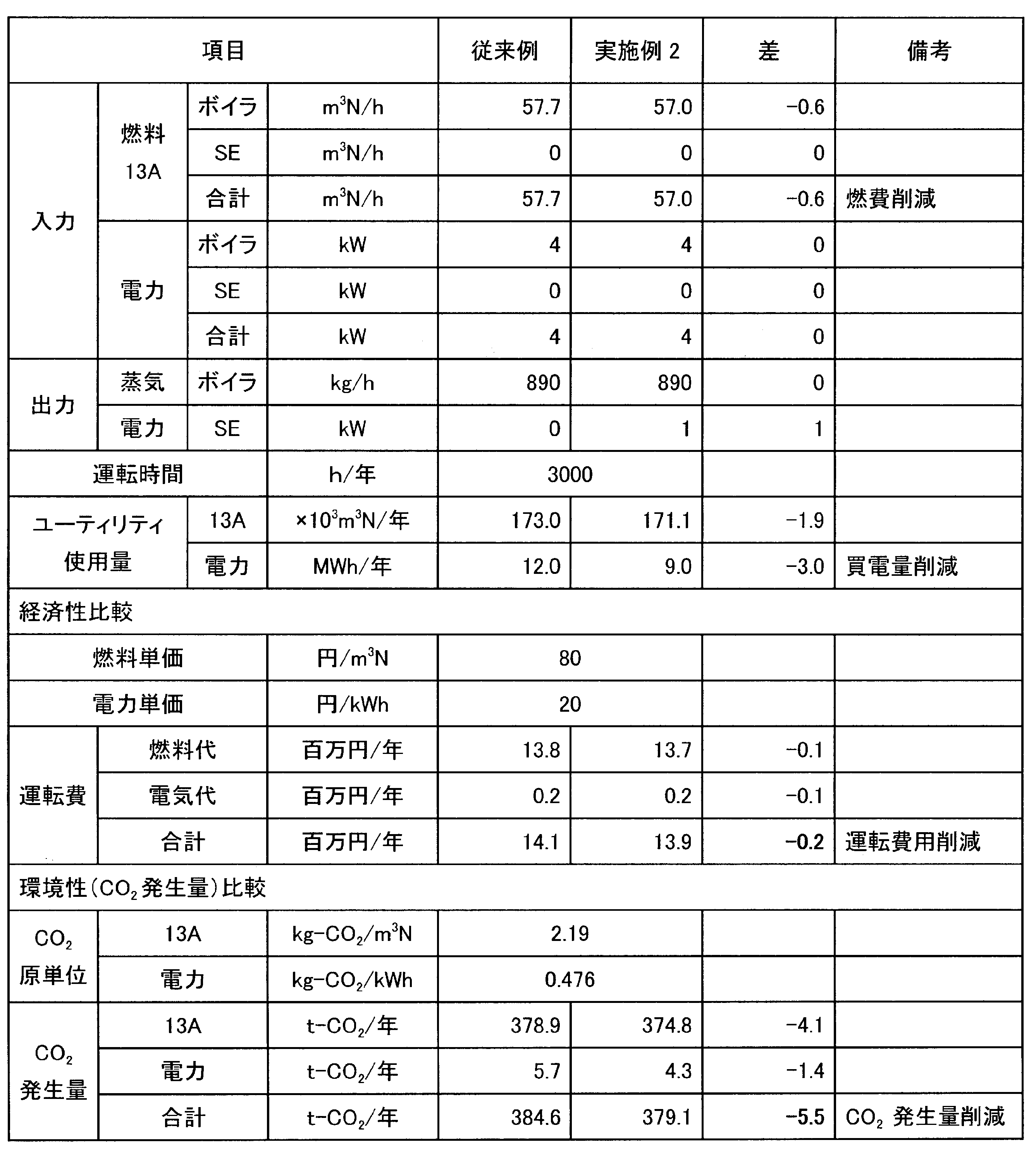 Figure JPOXMLDOC01-appb-T000002
