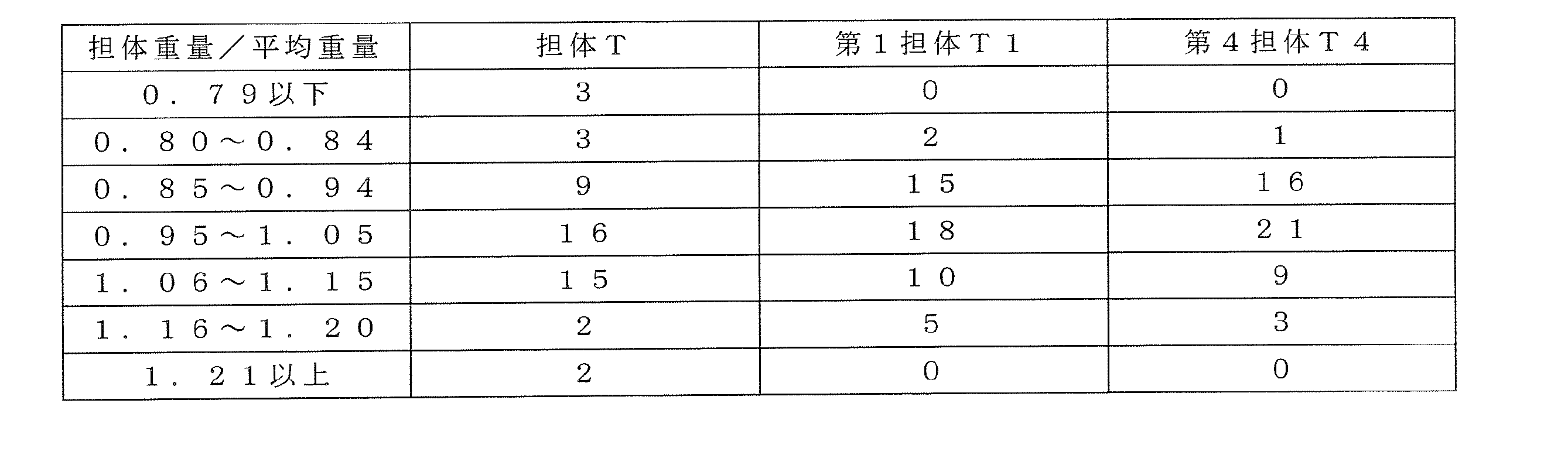 Figure JPOXMLDOC01-appb-T000001
