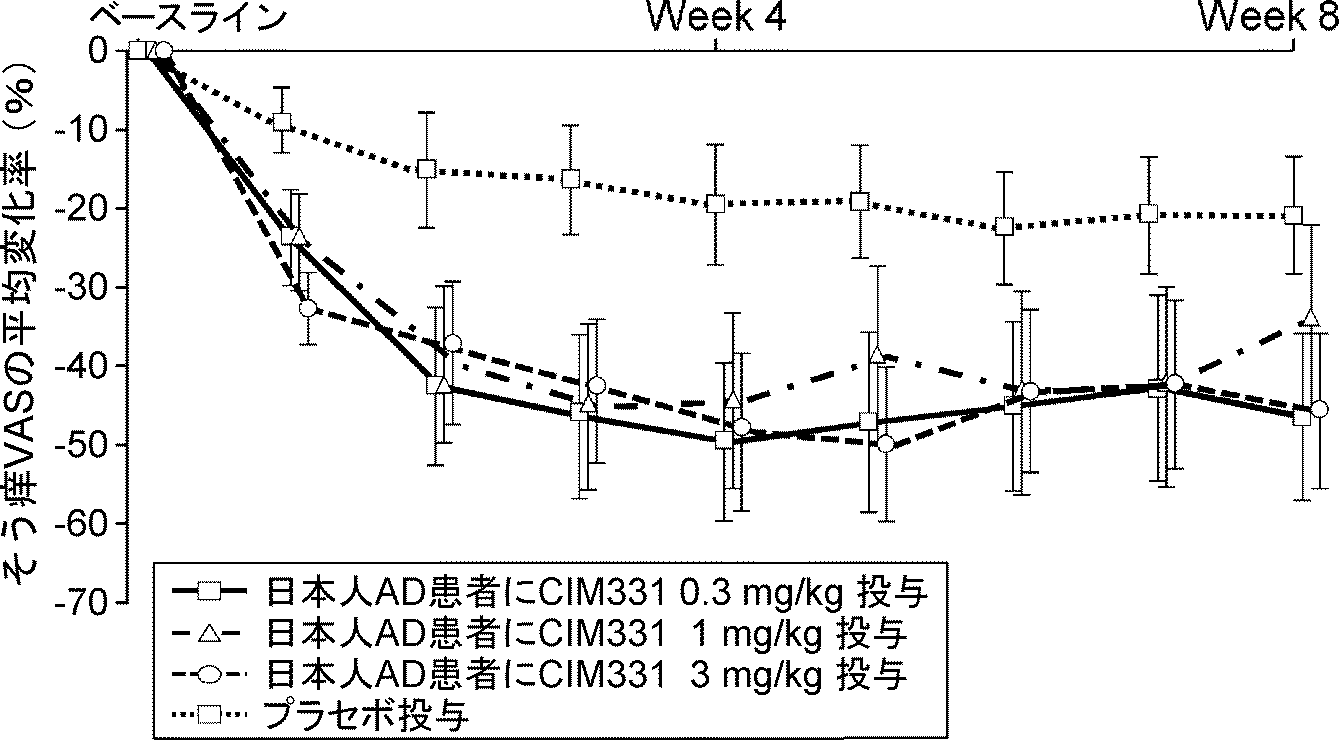Jp2017160178a ｉｌ ３１アンタゴニストを有効成分として含有する アトピー性皮膚炎の予防用及び 又は治療用医薬組成物 Google Patents