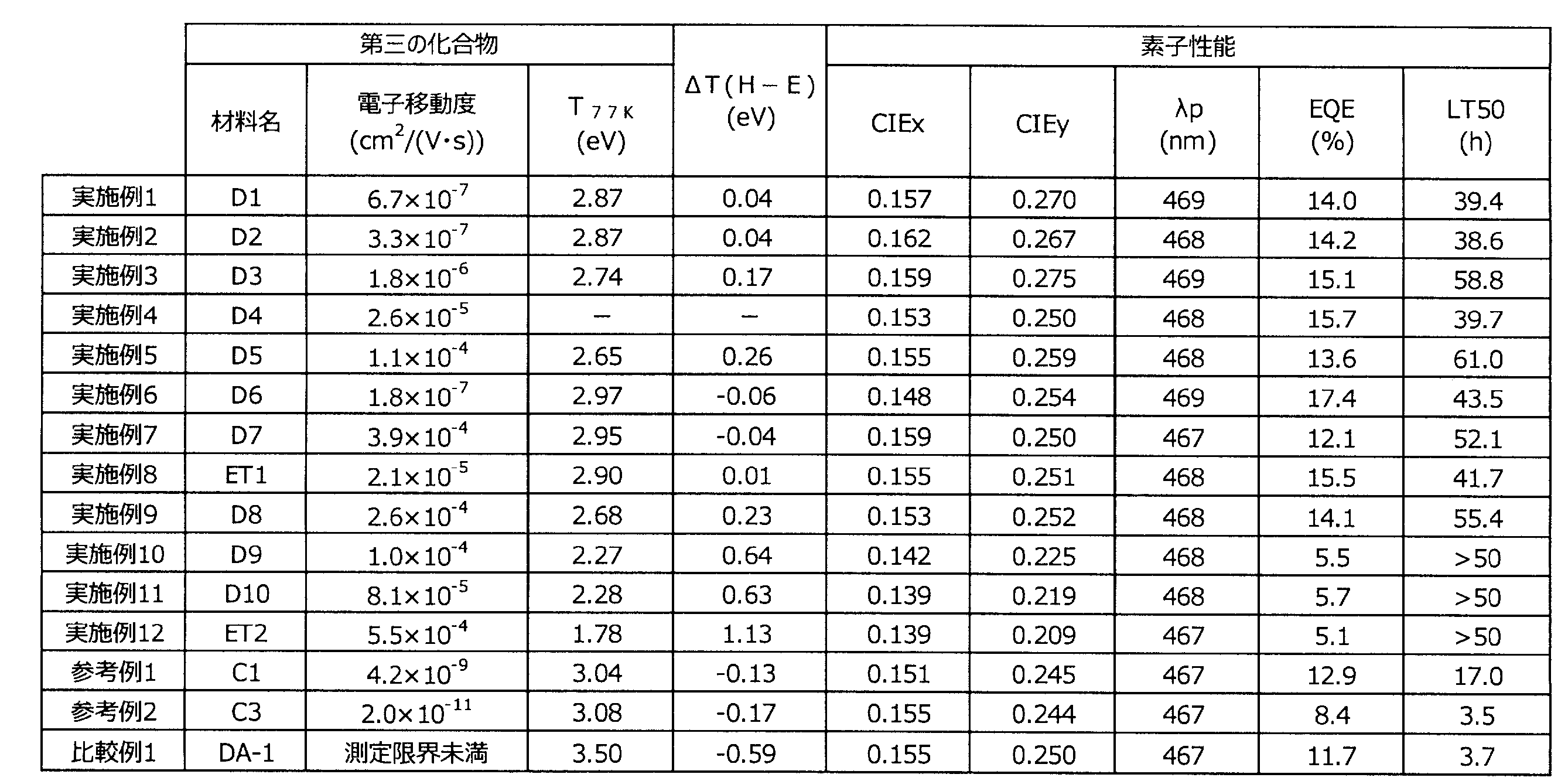 Figure JPOXMLDOC01-appb-T000096