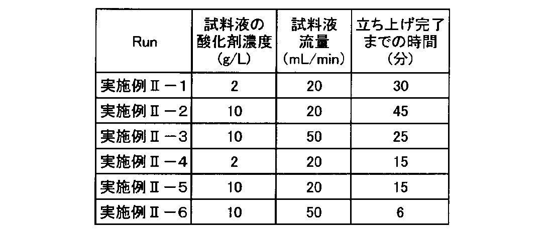 Figure JPOXMLDOC01-appb-T000002