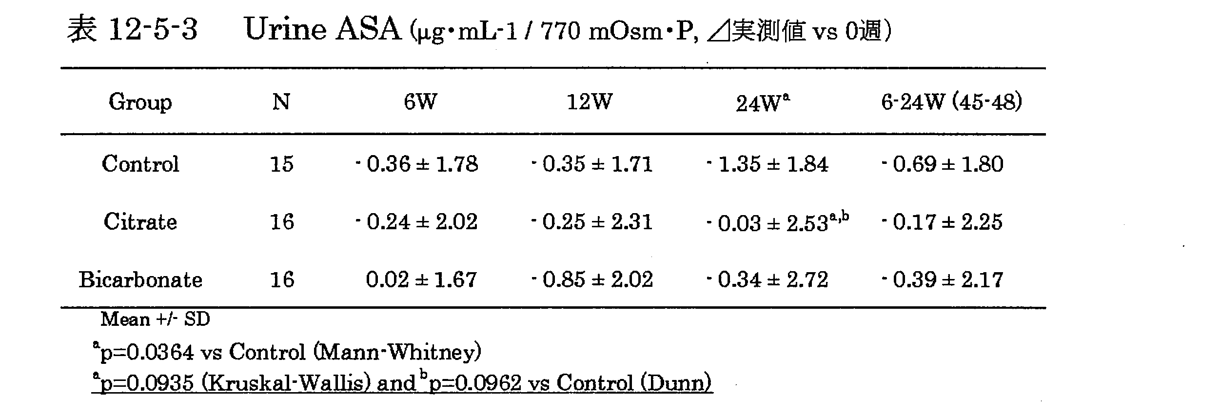 Figure JPOXMLDOC01-appb-T000072