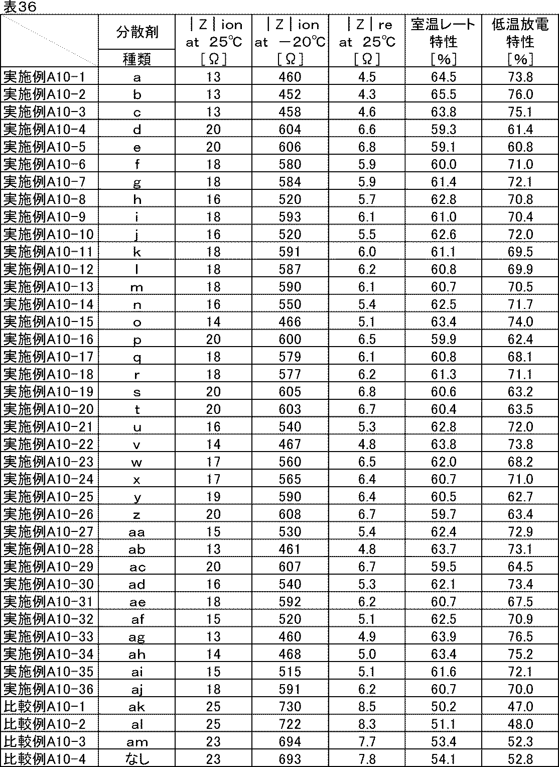 Figure JPOXMLDOC01-appb-T000043