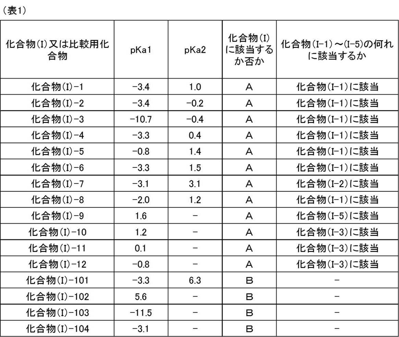 Figure JPOXMLDOC01-appb-T000074