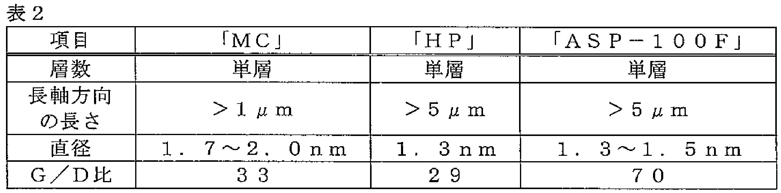 Figure JPOXMLDOC01-appb-T000050