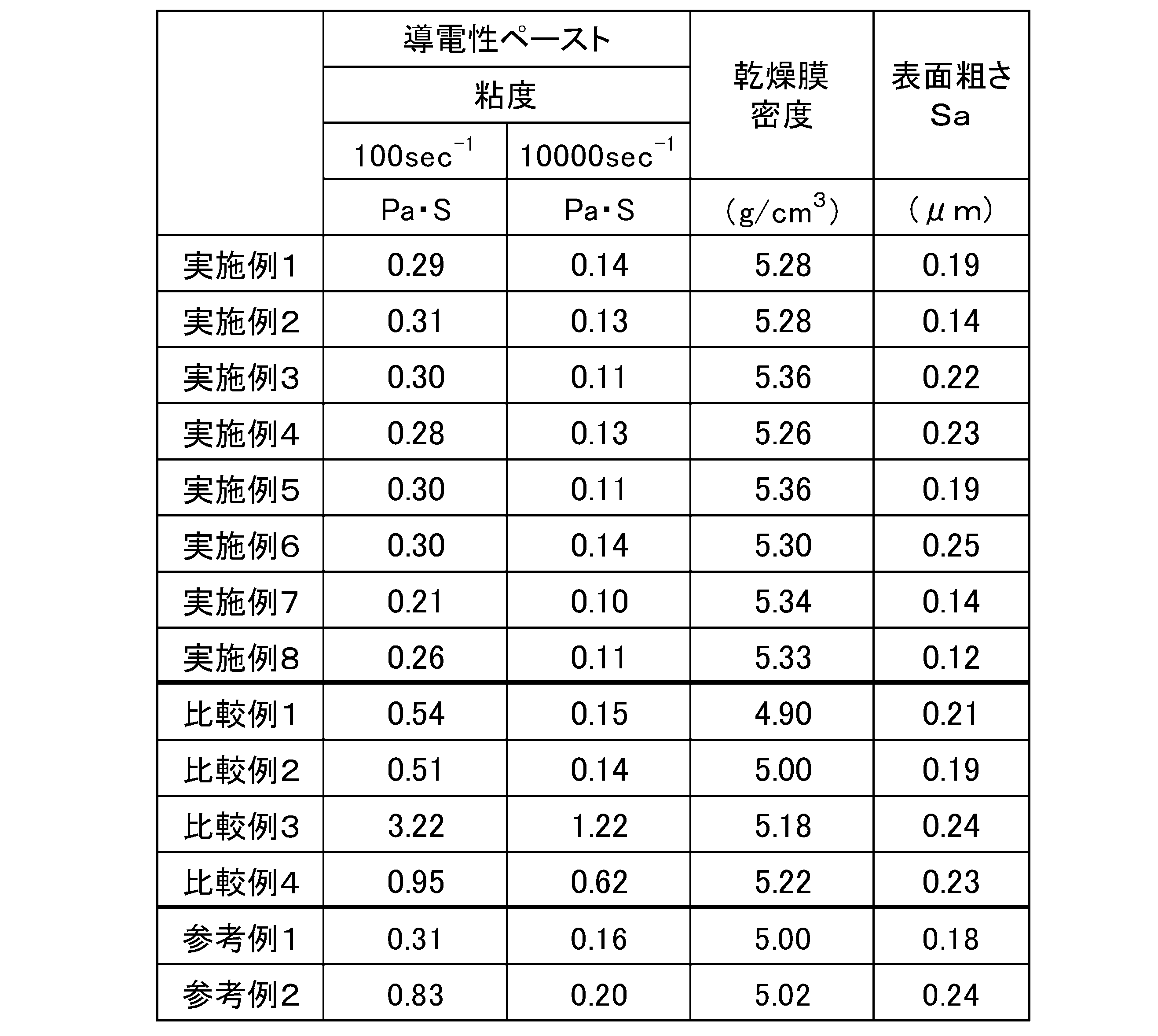 Figure JPOXMLDOC01-appb-T000002