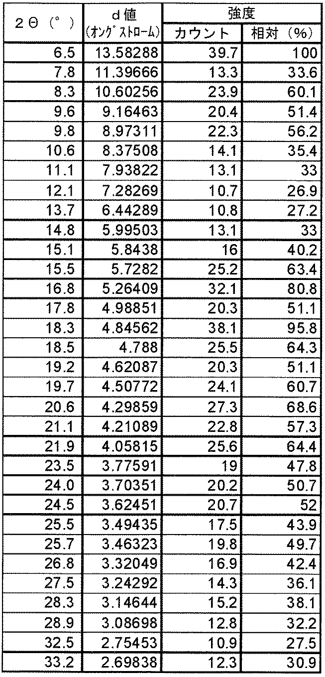 Figure JPOXMLDOC01-appb-T000085
