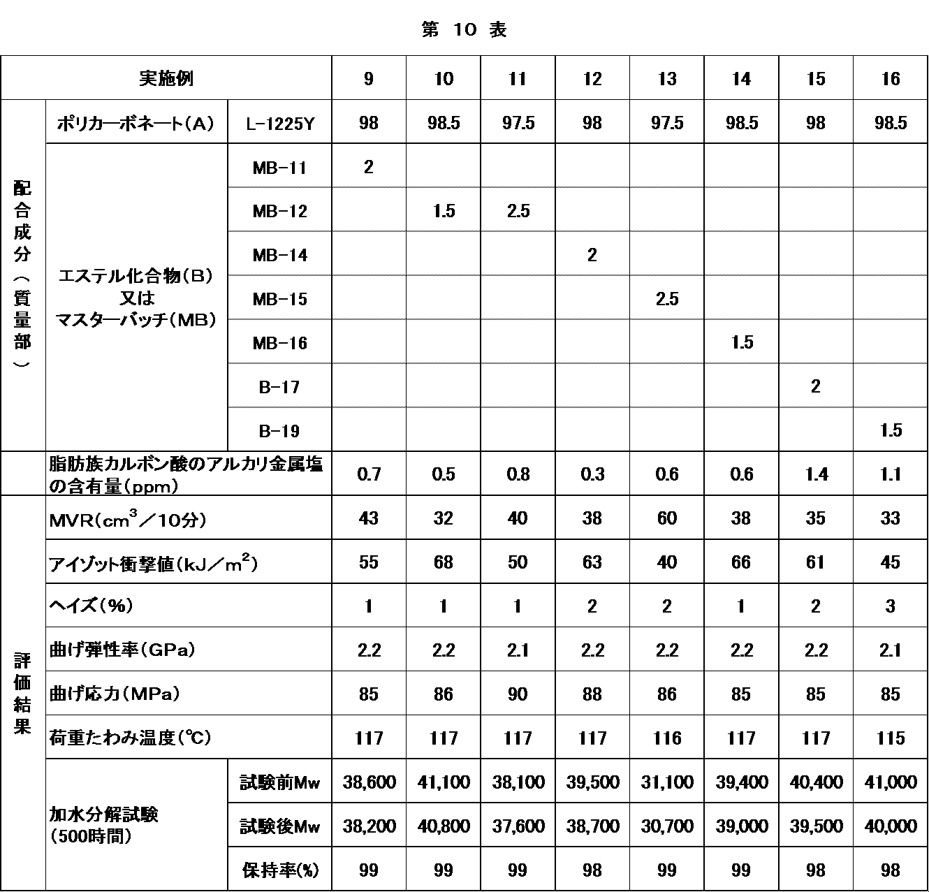 Figure JPOXMLDOC01-appb-T000010