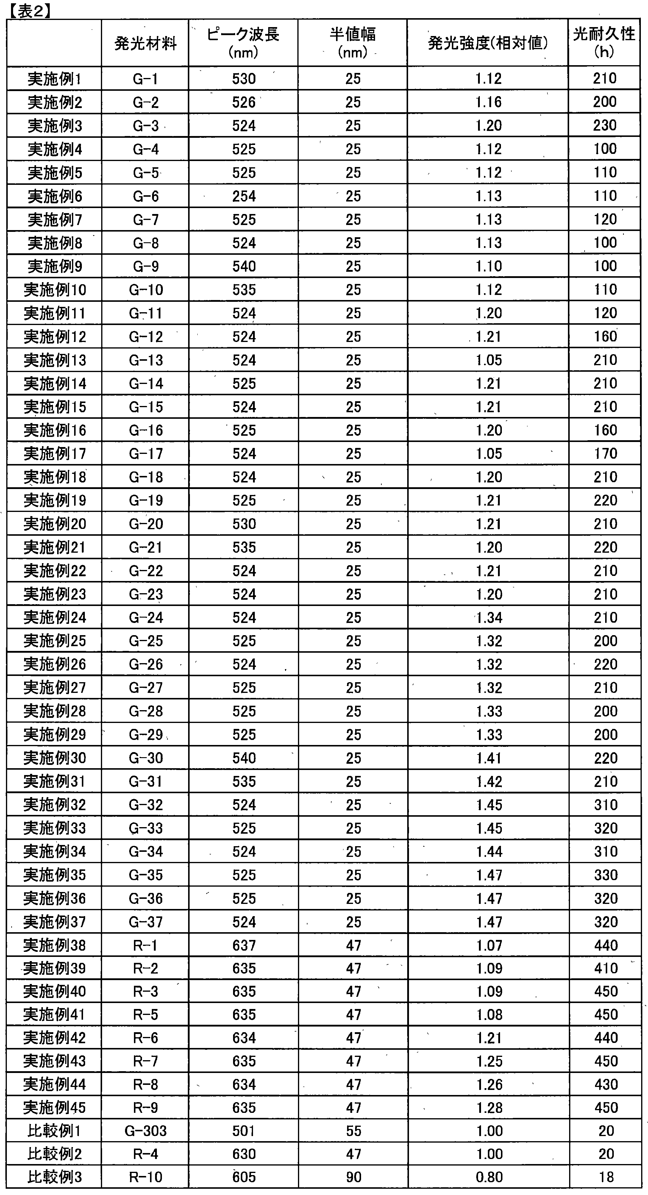 Figure JPOXMLDOC01-appb-T000052