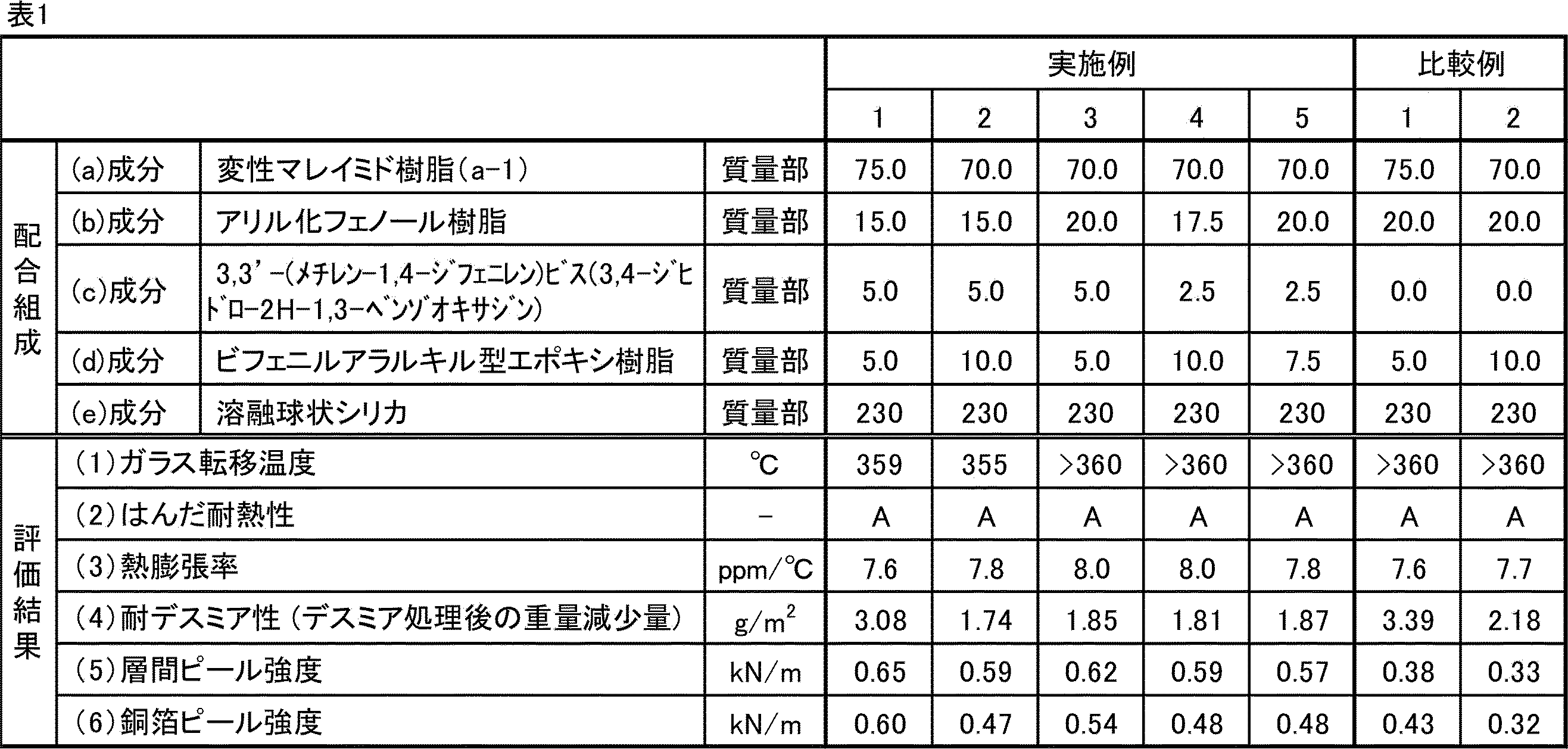 Figure JPOXMLDOC01-appb-T000021