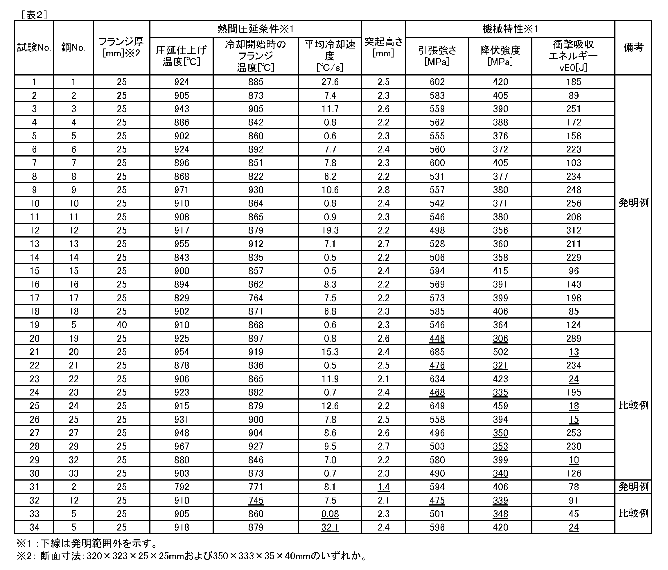 Figure JPOXMLDOC01-appb-T000002