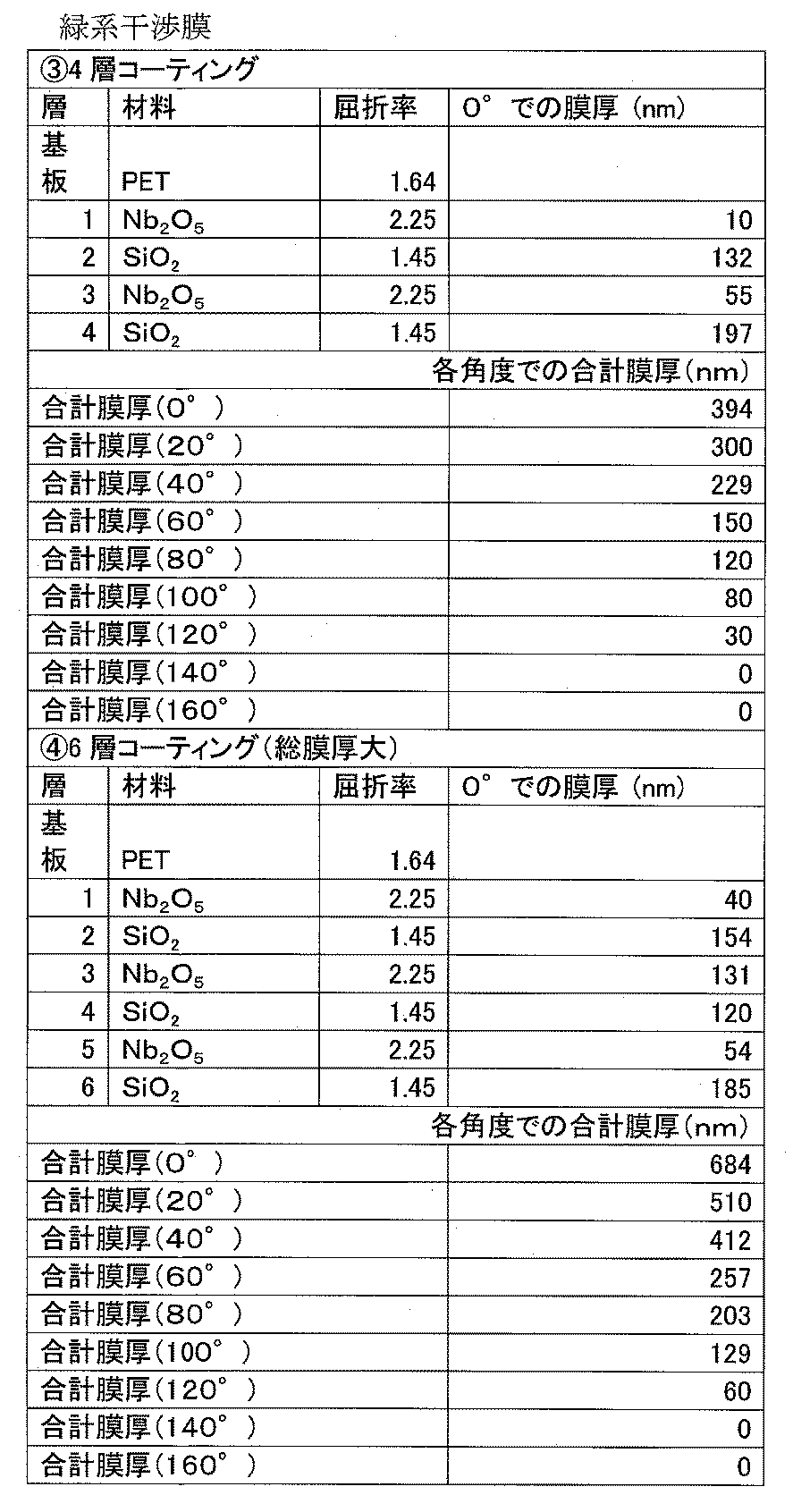Figure JPOXMLDOC01-appb-T000006