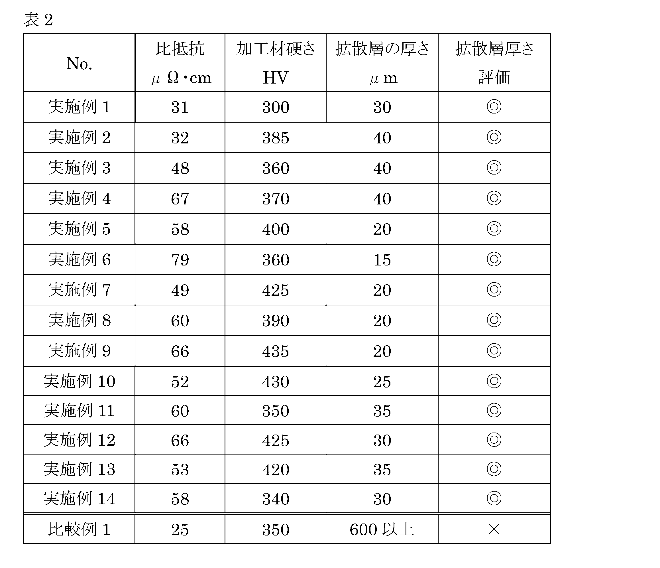 Figure JPOXMLDOC01-appb-T000002