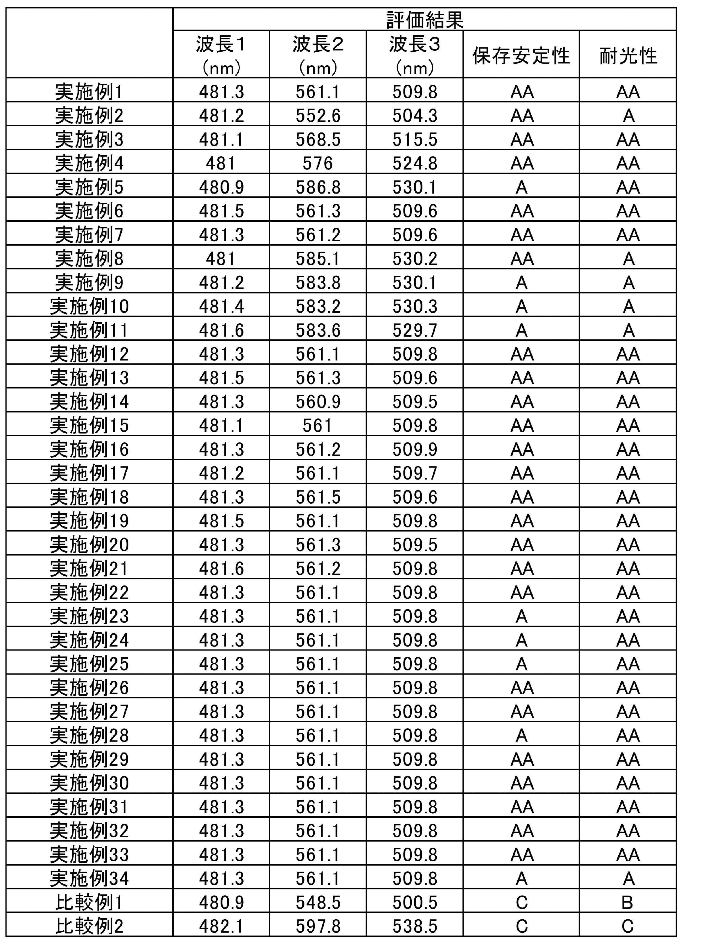 Figure JPOXMLDOC01-appb-T000045