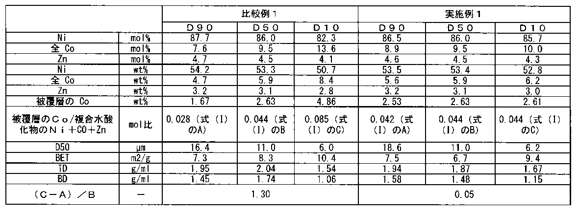 Figure JPOXMLDOC01-appb-T000001