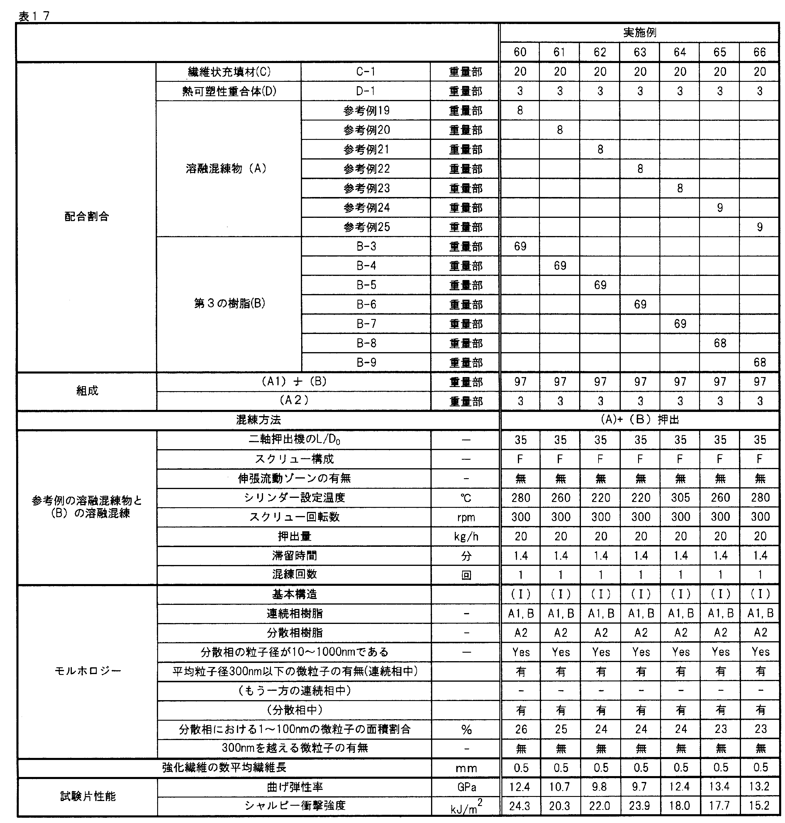 Figure JPOXMLDOC01-appb-T000018